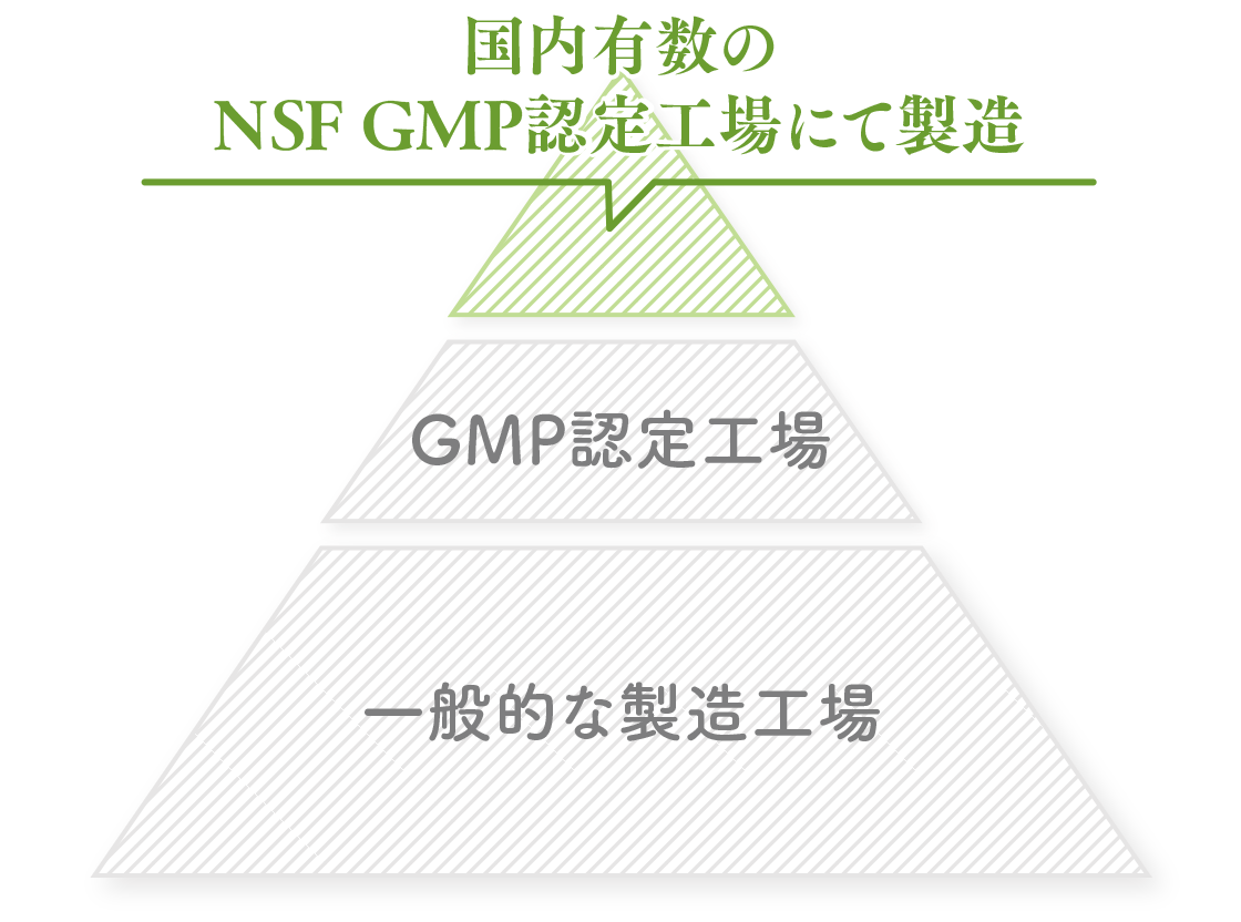 プレミンは国内有数のＮＳＦ　ＧＭＰ認定工場にて製造